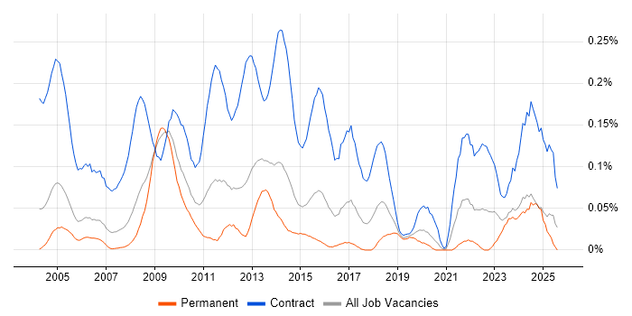 Job vacancy trend for Project Support Officer in the Thames Valley