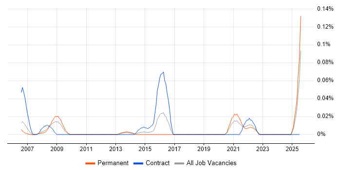 Job vacancy trend for ProjectWise in the Thames Valley Job vacancy trend for ProjectWise in the Thames Valley