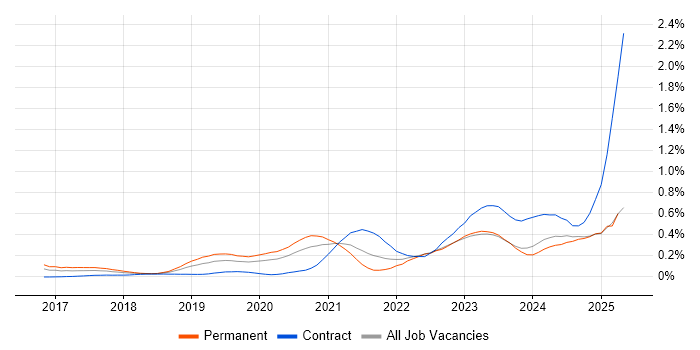 Job vacancy trend for Prometheus in the Thames Valley