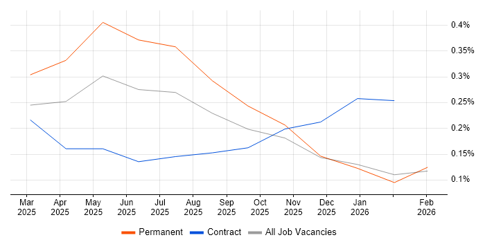 Prompt Engineering job vacancy trend in the Thames Valley