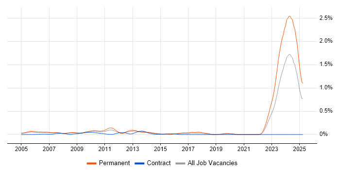 Job vacancy trend for Propensity Modelling in the Thames Valley Job vacancy trend for Propensity Modelling in the Thames Valley