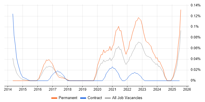 Job vacancy trend for PropTech in the Thames Valley Job vacancy trend for PropTech in the Thames Valley
