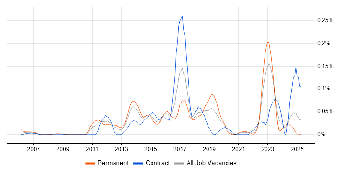 Job vacancy trend for Protective Monitoring in the Thames Valley Job vacancy trend for Protective Monitoring in the Thames Valley