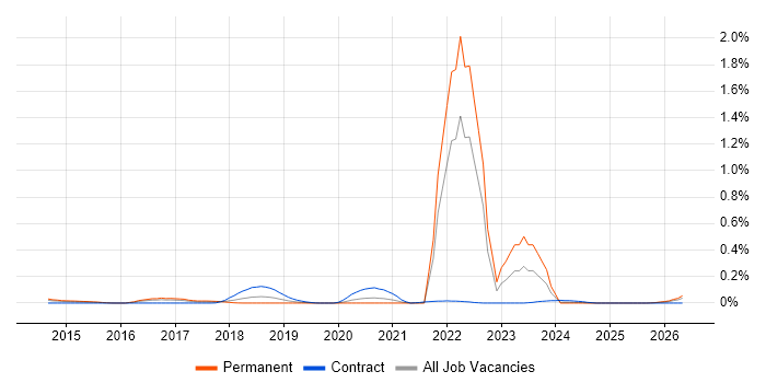Protocol Buffers job vacancy trend in the Thames Valley