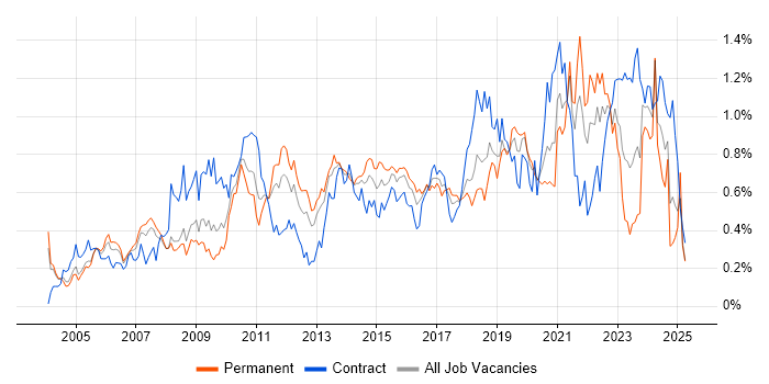 Job vacancy trend for Prototyping in the Thames Valley Job vacancy trend for Prototyping in the Thames Valley