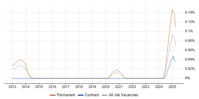 Job vacancy trend for Proxmox in the Thames Valley Job vacancy trend for Proxmox in the Thames Valley