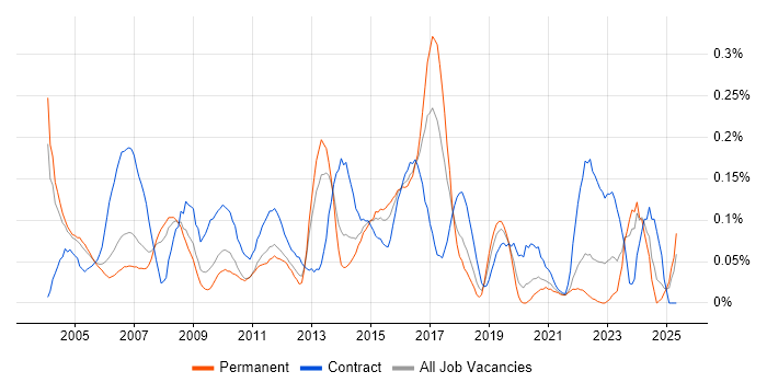 Job vacancy trend for PSTN in the Thames Valley Job vacancy trend for PSTN in the Thames Valley