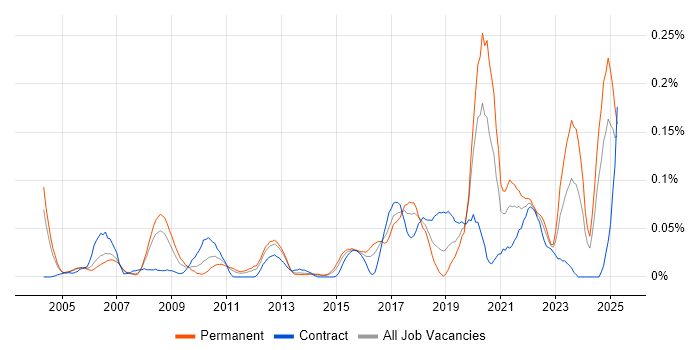 Job vacancy trend for Psychology in the Thames Valley Job vacancy trend for Psychology in the Thames Valley