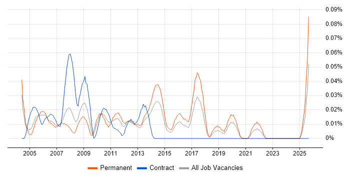 PTC Creo job vacancy trend in the Thames Valley PTC Creo job vacancy trend in the Thames Valley