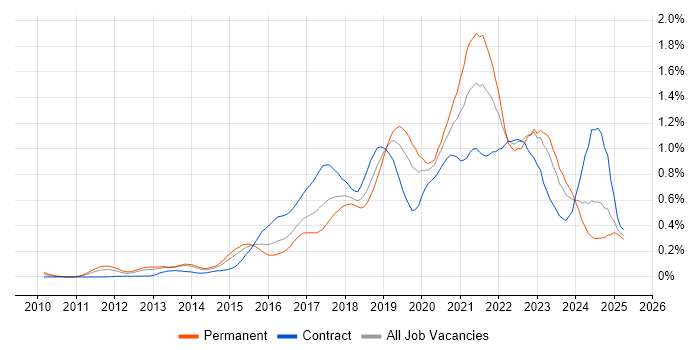 Job vacancy trend for Public Cloud in the Thames Valley Job vacancy trend for Public Cloud in the Thames Valley