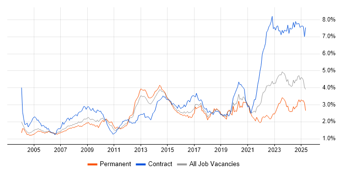 Job vacancy trend for Public Sector in the Thames Valley Job vacancy trend for Public Sector in the Thames Valley
