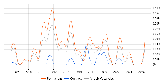 Public Speaking job vacancy trend in the Thames Valley