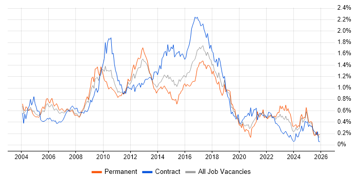 Publishing job vacancy trend in the Thames Valley