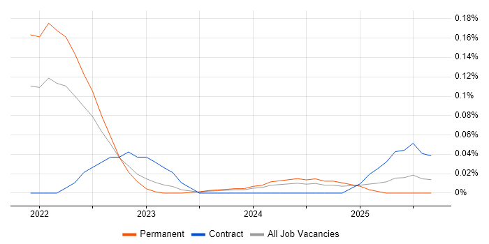 Pulumi job vacancy trend in the Thames Valley
