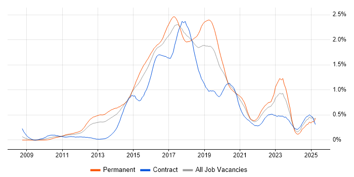 Job vacancy trend for Puppet in the Thames Valley Job vacancy trend for Puppet in the Thames Valley