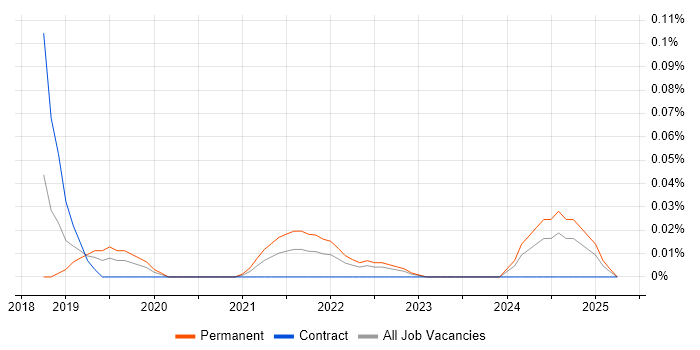Job vacancy trend for Puppeteer in the Thames Valley Job vacancy trend for Puppeteer in the Thames Valley