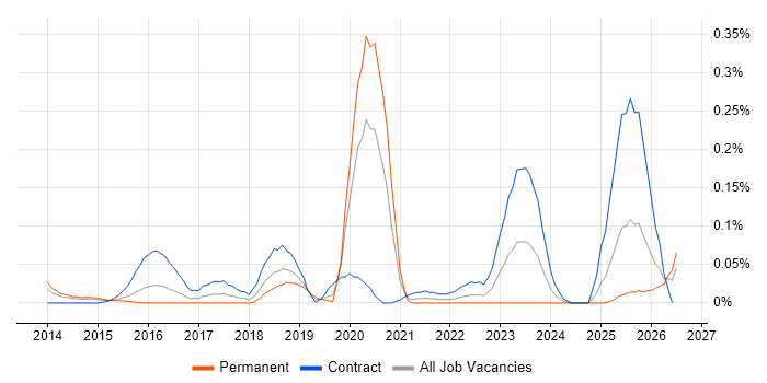 Pure Storage job vacancy trend in the Thames Valley
