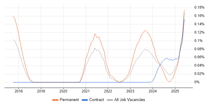 Job vacancy trend for Purple Team in the Thames Valley Job vacancy trend for Purple Team in the Thames Valley