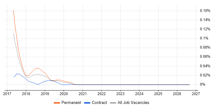 PyCharm job vacancy trend in the Thames Valley