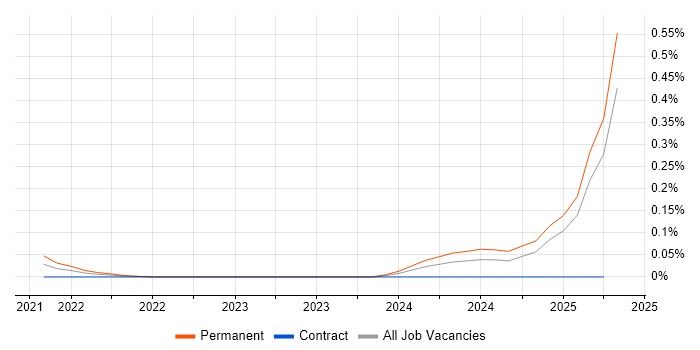 Job vacancy trend for pydantic in the Thames Valley Job vacancy trend for pydantic in the Thames Valley