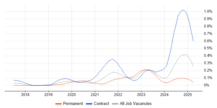 Job vacancy trend for PySpark in the Thames Valley Job vacancy trend for PySpark in the Thames Valley