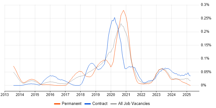 Job vacancy trend for Python Data Engineer in the Thames Valley