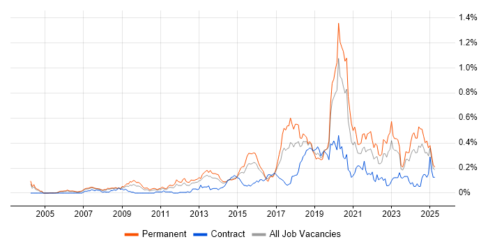 Job vacancy trend for Python Engineer in the Thames Valley