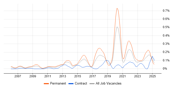 Job vacancy trend for Python Software Engineer in the Thames Valley Job vacancy trend for Python Software Engineer in the Thames Valley