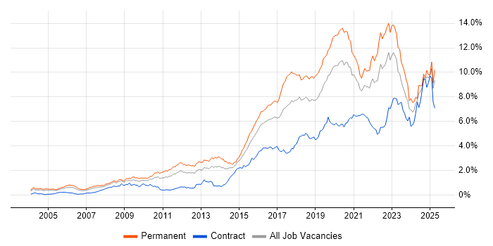 Job vacancy trend for Python in the Thames Valley Job vacancy trend for Python in the Thames Valley