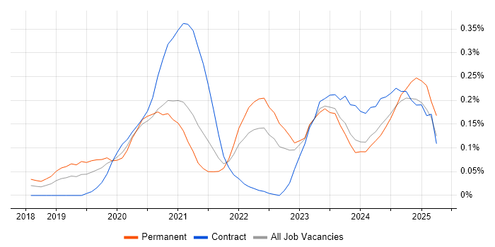 Job vacancy trend for PyTorch in the Thames Valley Job vacancy trend for PyTorch in the Thames Valley