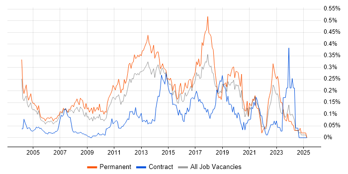 Job vacancy trend for QA Analyst in the Thames Valley Job vacancy trend for QA Analyst in the Thames Valley