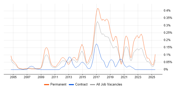 Job vacancy trend for QA Automation Engineer in the Thames Valley