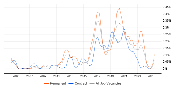 Job vacancy trend for QA Automation in the Thames Valley Job vacancy trend for QA Automation in the Thames Valley