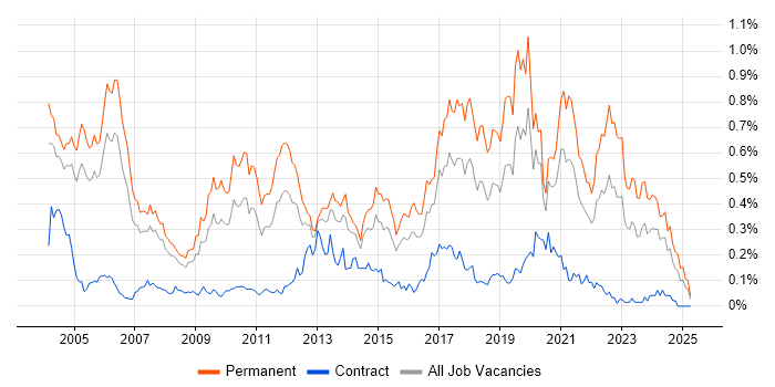 Job vacancy trend for QA Engineer in the Thames Valley Job vacancy trend for QA Engineer in the Thames Valley