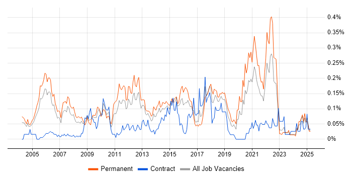 Job vacancy trend for QA Leader in the Thames Valley Job vacancy trend for QA Leader in the Thames Valley