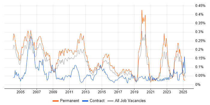 Job vacancy trend for QA Manager in the Thames Valley Job vacancy trend for QA Manager in the Thames Valley