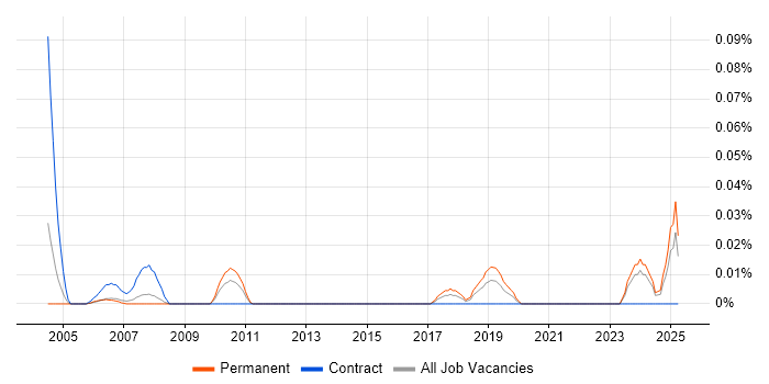 Job vacancy trend for QA Officer in the Thames Valley Job vacancy trend for QA Officer in the Thames Valley