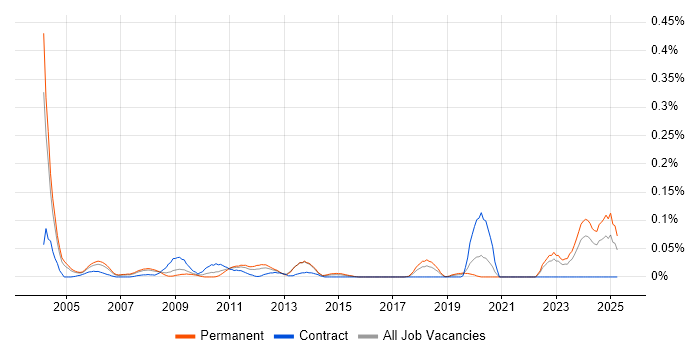 Job vacancy trend for QA Specialist in the Thames Valley Job vacancy trend for QA Specialist in the Thames Valley