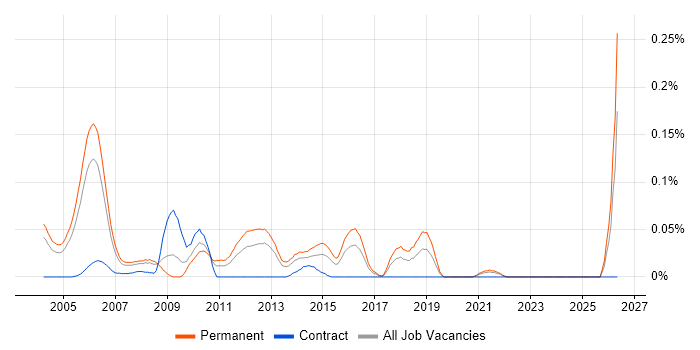 QA Team Leader job vacancy trend in the Thames Valley