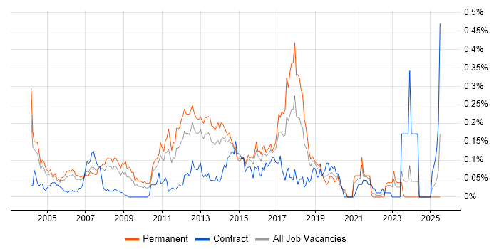 Job vacancy trend for QA Test Analyst in the Thames Valley
