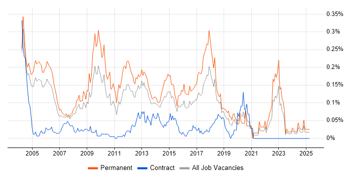 Job vacancy trend for QA Test Engineer in the Thames Valley Job vacancy trend for QA Test Engineer in the Thames Valley
