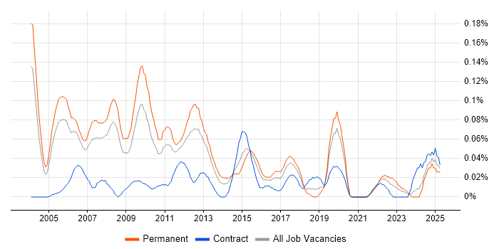 Job vacancy trend for QA Test Manager in the Thames Valley Job vacancy trend for QA Test Manager in the Thames Valley