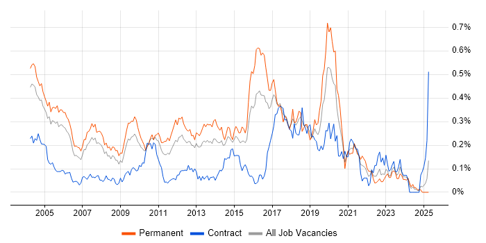 Job vacancy trend for QA Tester in the Thames Valley Job vacancy trend for QA Tester in the Thames Valley