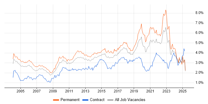 Job vacancy trend for QA in the Thames Valley Job vacancy trend for QA in the Thames Valley