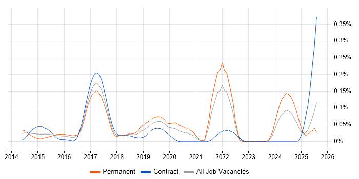 Job vacancy trend for QGIS in the Thames Valley