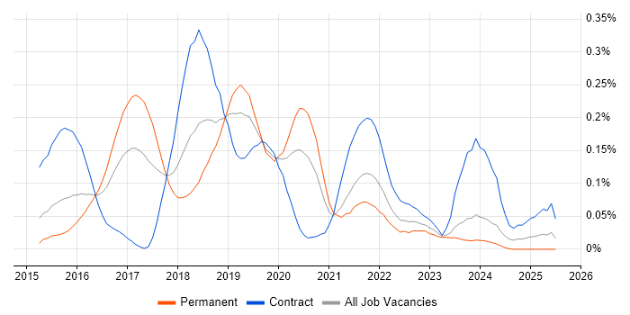 Job vacancy trend for Qlik Sense in the Thames Valley
