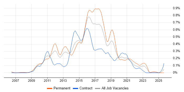 QlikView job vacancy trend in the Thames Valley QlikView job vacancy trend in the Thames Valley