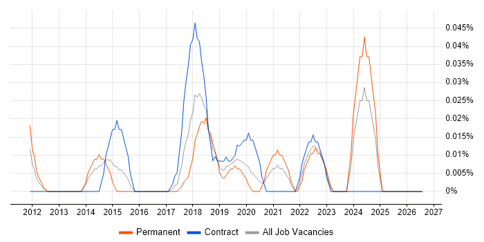 QML job vacancy trend in the Thames Valley