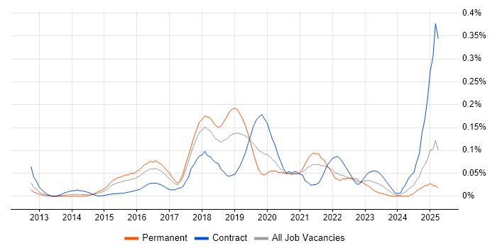 Job vacancy trend for QRadar in the Thames Valley Job vacancy trend for QRadar in the Thames Valley
