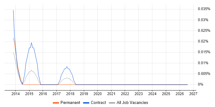 Qt Quick job vacancy trend in the Thames Valley